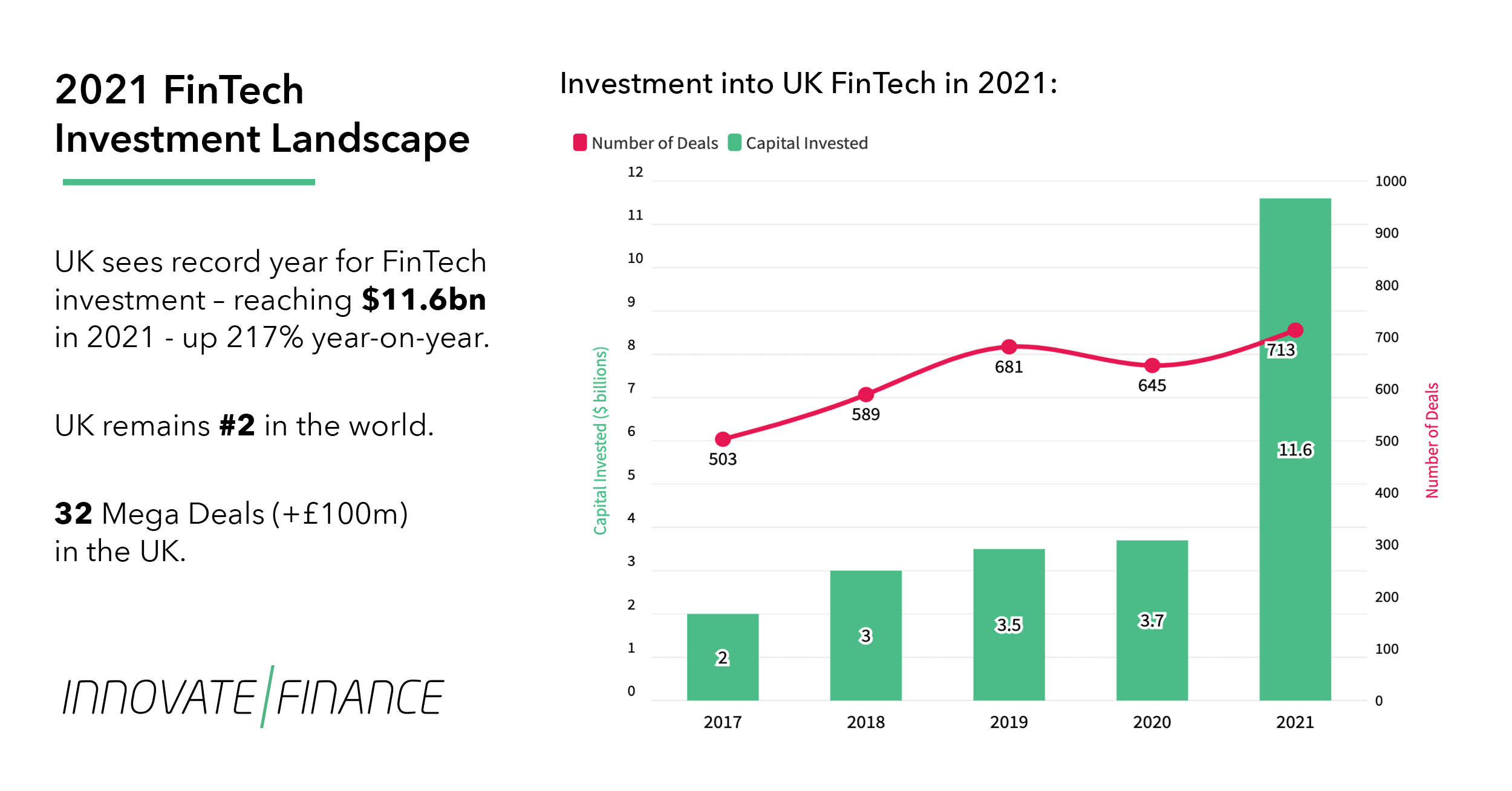 FinTech Investment outside London increases by 237% amid record year in UK annual FinTech investment in 2021